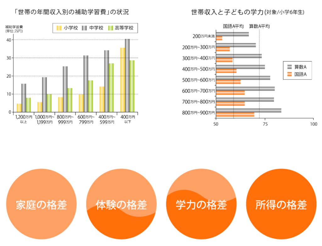 格差の図