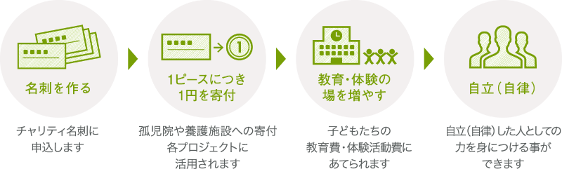 名刺の支援の流れ